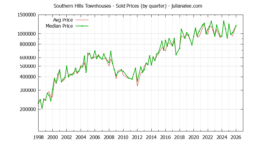 Graph of the Quarterly Average and Median Price of Southern Hills Townhouses Sold