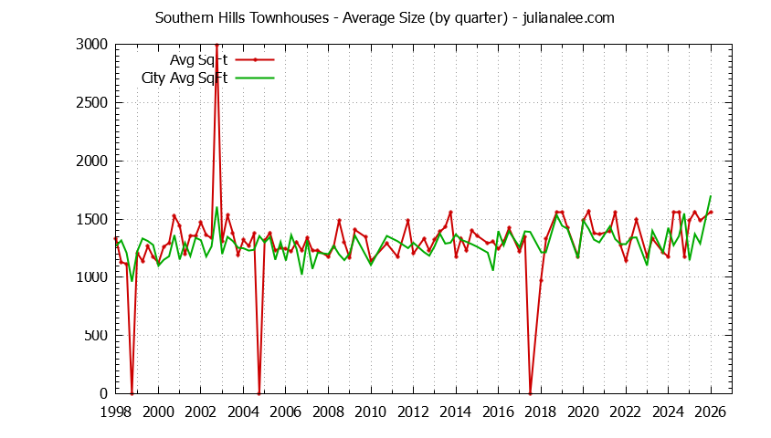 Graph of the Quarterly Average Size of Southern Hills vs. Daly City Townhouses Sold