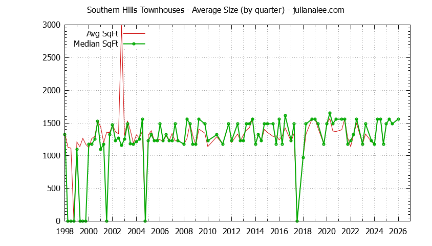 Graph of the Quarterly Average Size of Southern Hills Townhouses Sold