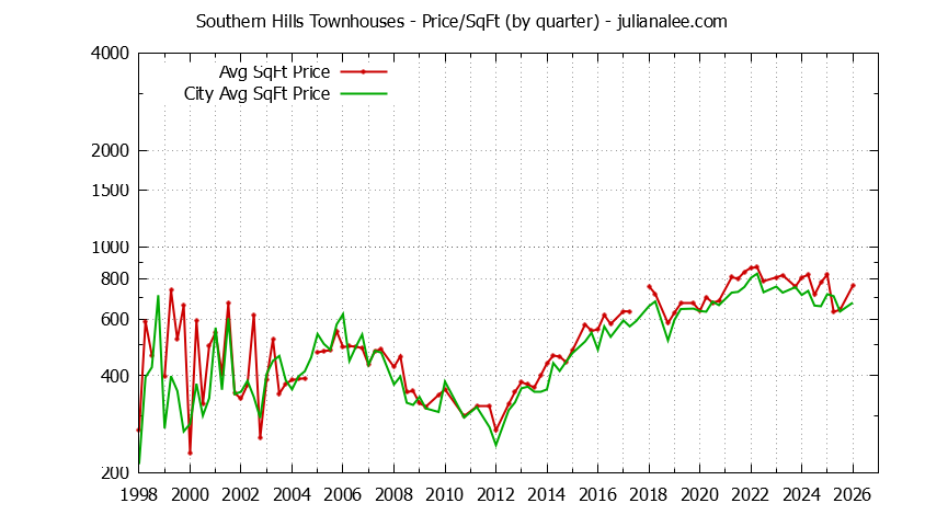 Graph of the Quarterly Average Price Per Square Foot for Southern Hills vs. Daly City Townhouses Sold