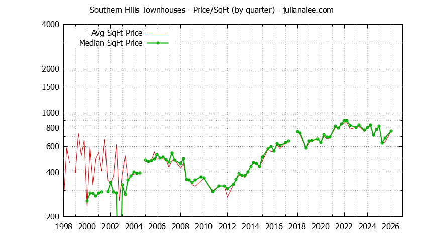 Graph of the Quarterly Average Price Per Square Foot for Southern Hills Townhouses Sold