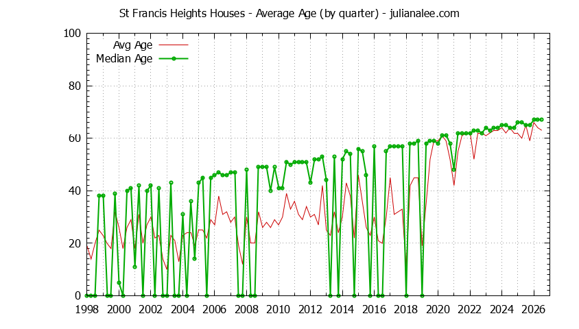Quarterly Average Age of St Francis Heights Houses Sold Graph of the Quarterly Average Age of St Francis Heights Houses Sold