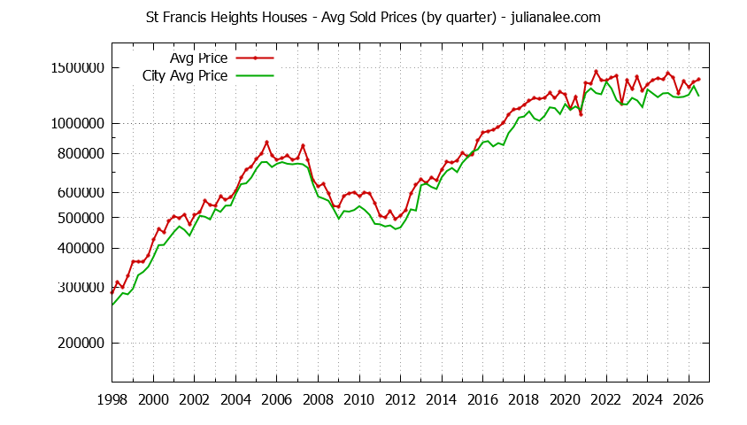 Quarterly Average Price of a St Francis Heights Home Quarterly Average Price of a St Francis Heights Home
