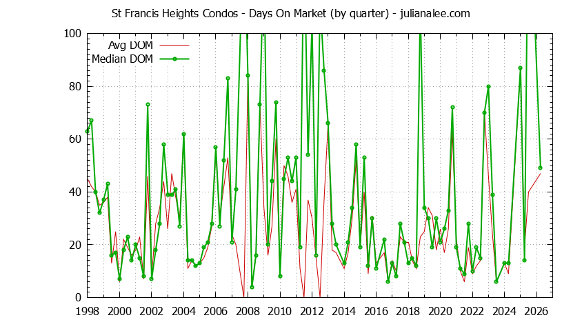 Quarterly Average Days On Market for St Francis Heights Condos Sold Graph of the Quarterly Average Days On Market for St Francis Heights Condos Sold
