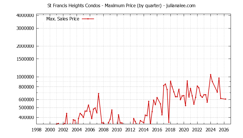 Quarterly Maximum Price for St Francis Heights Condos Sold Graph of the Quarterly Maximum Price for St Francis Heights Condos Sold