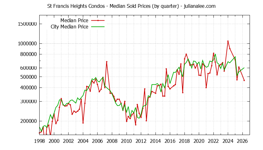 Quarterly Median Price of St Francis Heights vs. Daly City Condos Sold Graph of the Quarterly Median Price of St Francis Heights vs. Daly City Condos Sold