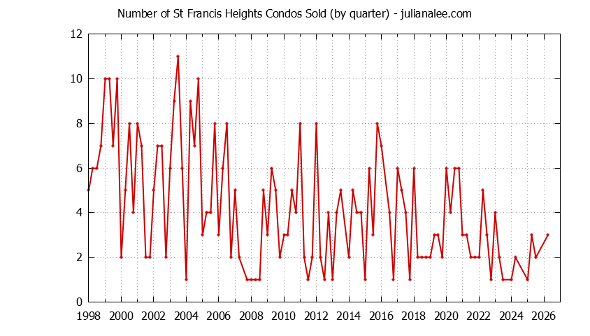 Quarterly Number of Daly City Condos Sold Graph of the Quarterly Number of Daly City Condos Sold