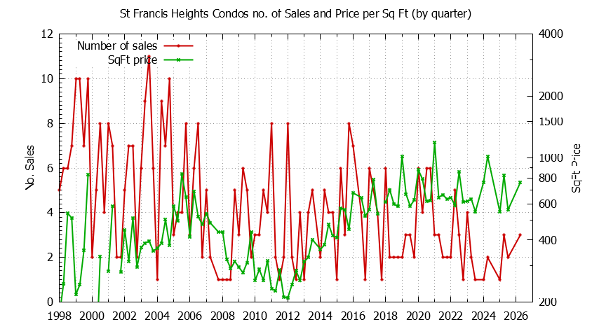 Quarterly Number & Price Per SqFt of St Francis Heights Condos Sold Graph of the Quarterly Number & Price Per SqFt of St Francis Heights Condos Sold