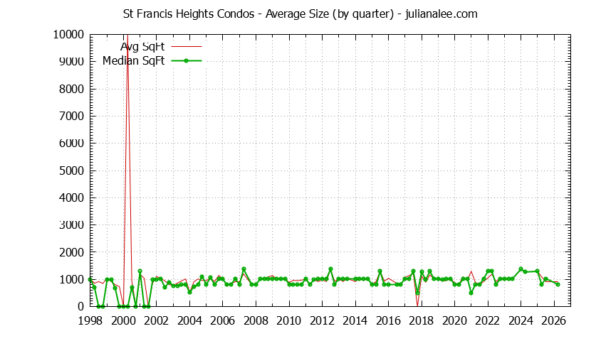 Quarterly Average Size of St Francis Heights Condos Sold Graph of the Quarterly Average Size of St Francis Heights Condos Sold