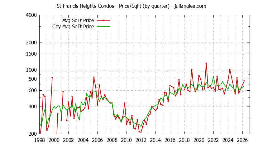 Quarterly Average Price Per Square Foot for St Francis Heights vs. Daly City Condos Sold Graph of the Quarterly Average Price Per Square Foot for St Francis Heights vs. Daly City Condos Sold