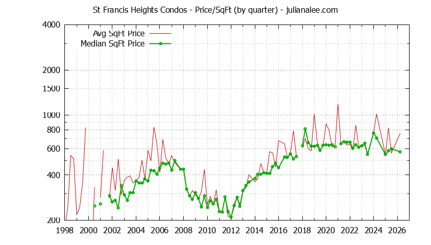 Quarterly Average Price Per Square Foot for St Francis Heights Condos Sold Graph of the Quarterly Average Price Per Square Foot for St Francis Heights Condos Sold