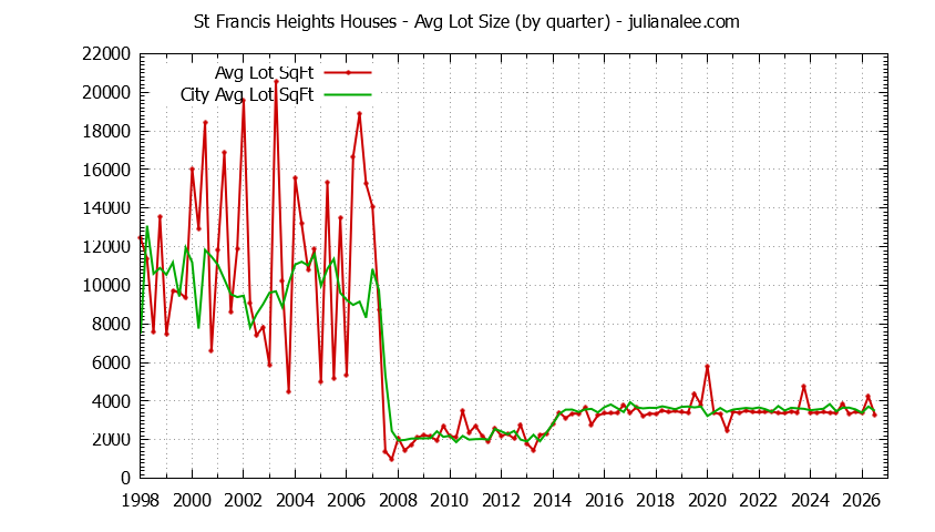 Quarterly Average Lot Size of St Francis Heights vs. Daly City Houses Sold Graph of the Quarterly Average Lot Size of St Francis Heights vs. Daly City Houses Sold