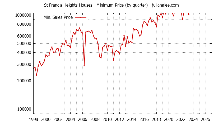 Quarterly Minimum Price of St Francis Heights Houses Sold Graph of the Quarterly Minimum Price for St Francis Heights Houses Sold