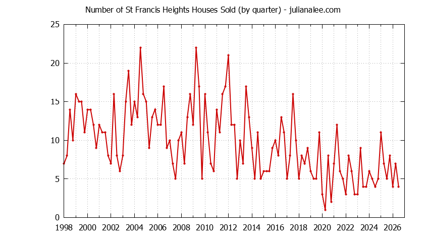 Quarterly Number of St Francis Heights Houses Sold Graph of the Quarterly Number of St Francis Heights Houses Sold
