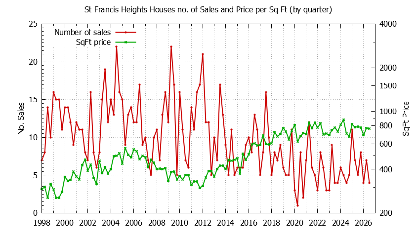 Quarterly Number of Sales vs. Price Per SqFt for St Francis Heights Houses Sold Graph of the Quarterly Number of Sales vs. Price Per SqFt for St Francis Heights Houes Sold
