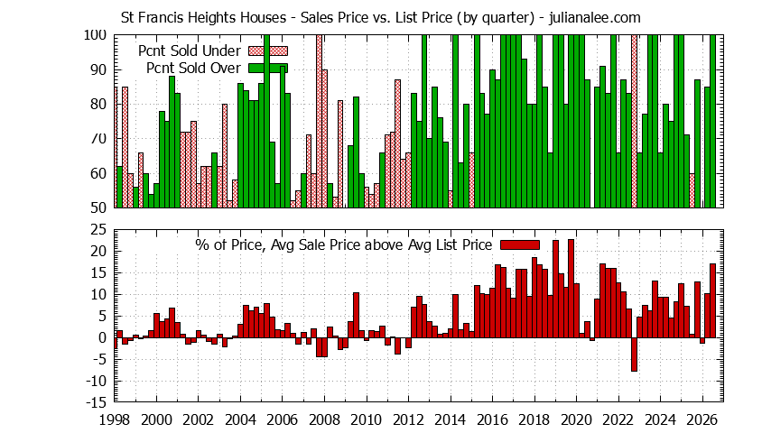 Quarterly Average Sales Price vs. List Price for St Francis Heights Houses Graph of the Quarterly Average Sales Price vs. List Price for St Francis Heights Houses