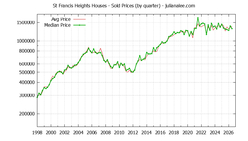 Quarterly Median and Average Price of a St Francis Heights Home Quarterly Median and Average Price of a St Francis Heights Home