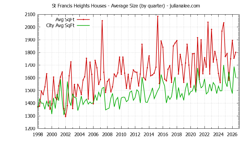 Quarterly Average Size of St Francis Heights vs. Daly City Houses Sold Graph of the Quarterly Average Size of St Francis Heights vs. Daly City Houses Sold