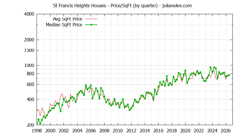 Monthly Average Price Per Square Foot for Daly City Houses Sold Graph of the Average Quarterly Price Per Square Foot for St Francis Heights & Daly City Homes