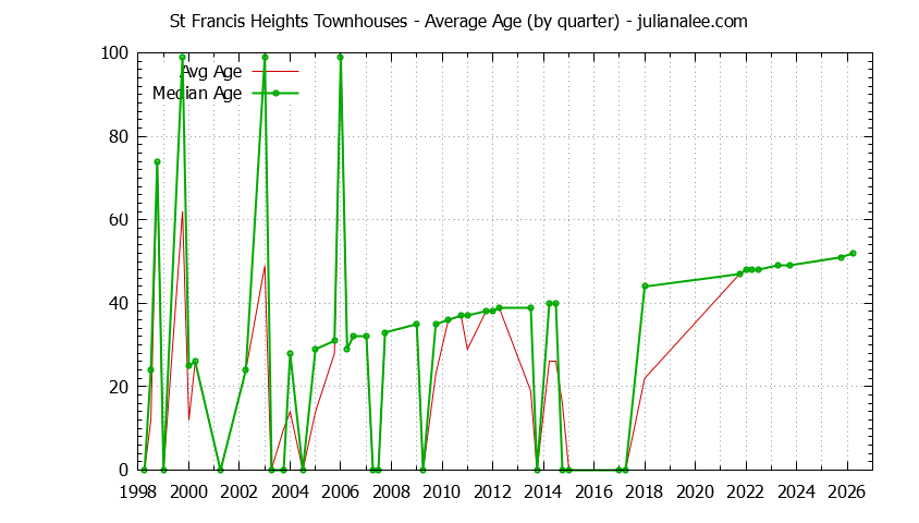 Quarterly Average Age of St Francis Heights Townhouses Sold Graph of the Quarterly Average Age of St Francis Heights Townhouses Sold