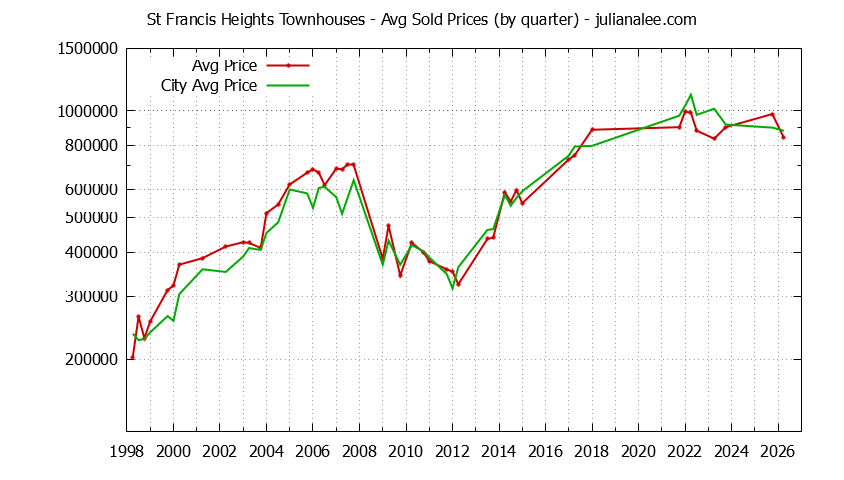 Quarterly Average Price of St Francis Heights vs. Daly City Townhouses Sold Graph of the Quarterly Average Price of St Francis Heights vs. Daly City Townhouses Sold