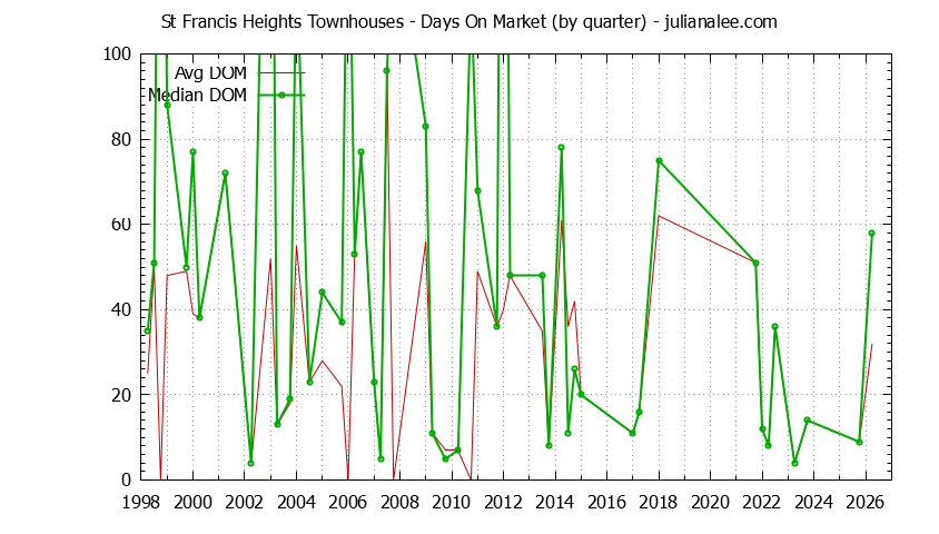 Quarterly Average Days On Market for St Francis Heights Townhouses Sold Graph of the Quarterly Average Days On Market for St Francis Heights Townhouses Sold