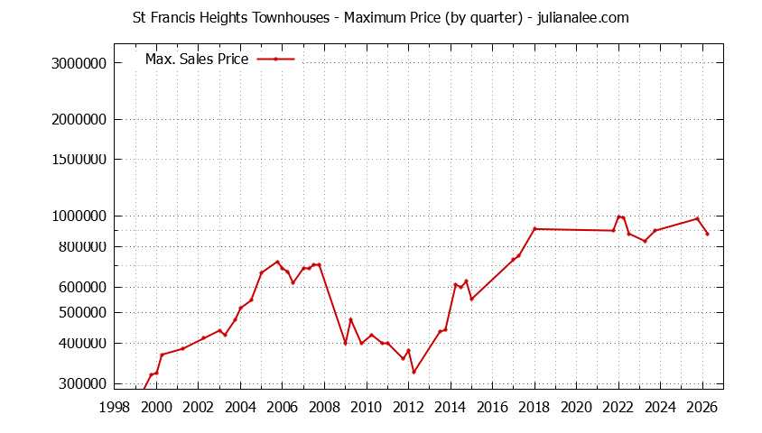 Quarterly Maximum Price for St Francis Heights Townhouses Sold Graph of the Quarterly Maximum Price for St Francis Heights Townhouses Sold