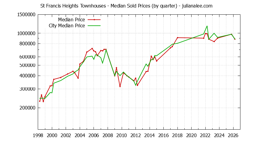 Quarterly Median Price of St Francis Heights vs. Daly City Townhouses Sold Graph of the Quarterly Median Price of St Francis Heights vs. Daly City Townhouses Sold
