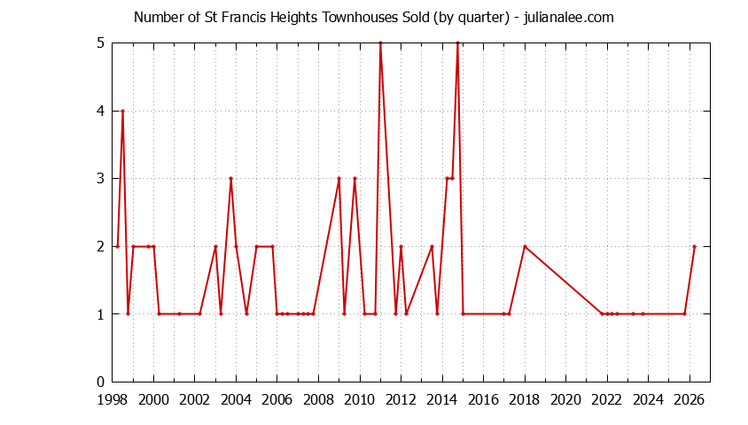Quarterly Number of Daly City Townhouses Sold Graph of the Quarterly Number of Daly City Townhouses Sold