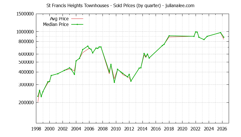 Quarterly Average and Median Price of St Francis Heights Townhouses Sold Graph of the Quarterly Average and Median Price of St Francis Heights Townhouses Sold