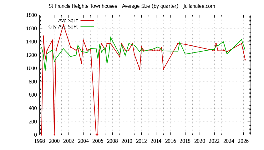 Quarterly Average Size of St Francis Heights vs. Daly City Townhouses Sold Graph of the Quarterly Average Size of St Francis Heights vs. Daly City Townhouses Sold