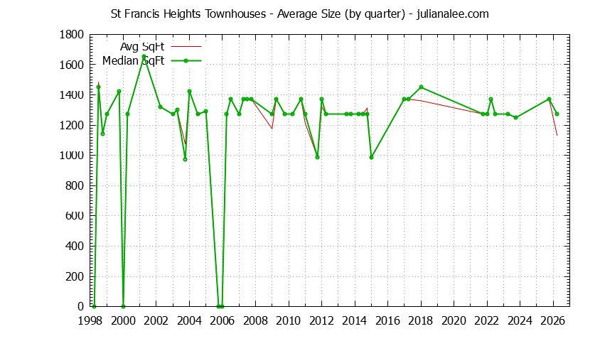 Quarterly Average Size of St Francis Heights Townhouses Sold Graph of the Quarterly Average Size of St Francis Heights Townhouses Sold
