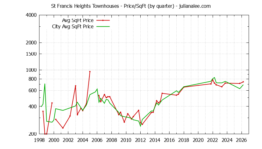 Quarterly Average Price Per Square Foot for St Francis Heights vs. Daly City Townhouses Sold Graph of the Quarterly Average Price Per Square Foot for St Francis Heights vs. Daly City Townhouses Sold