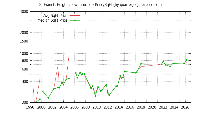 Quarterly Average Price Per Square Foot for St Francis Heights Townhouses Sold Graph of the Quarterly Average Price Per Square Foot for St Francis Heights Townhouses Sold