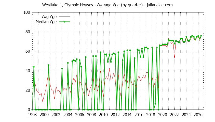 Graph of the Quarterly Average Age of Westlake 1, Olympic Houses Sold