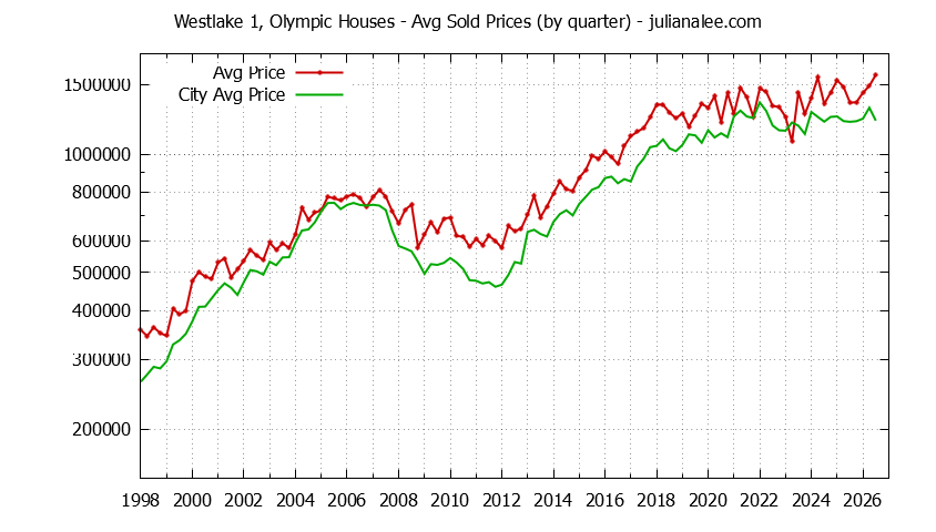 Quarterly Average Price of a Westlake 1, Olympic Home