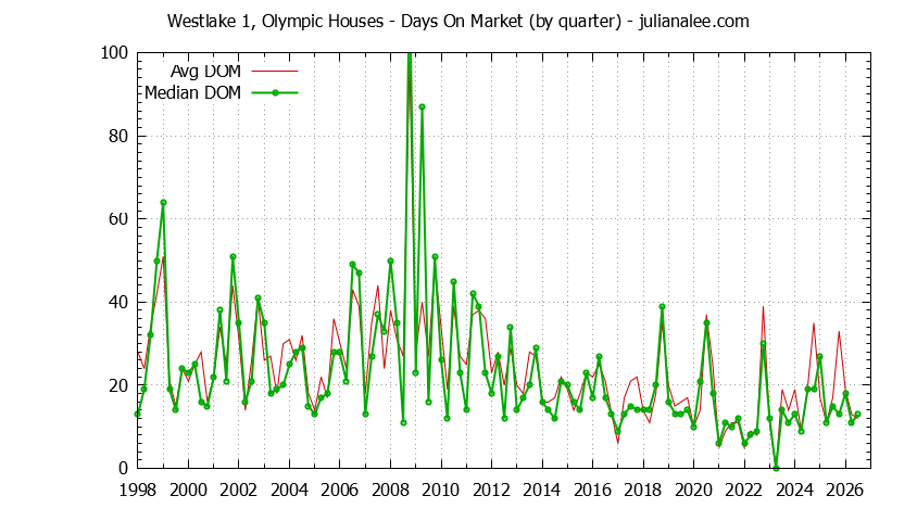 Graph of the Quarterly Average Days On Market for Westlake 1, Olympic Houses Sold