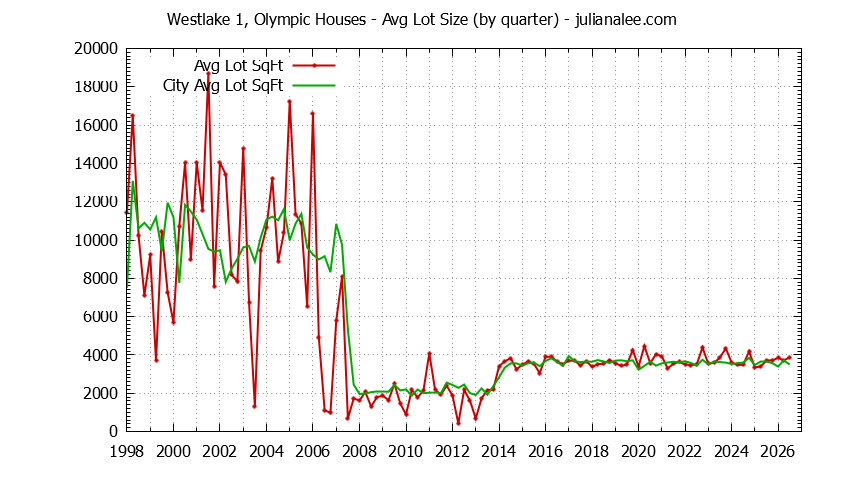 Graph of the Quarterly Average Lot Size of Westlake 1, Olympic vs. Daly City Houses Sold
