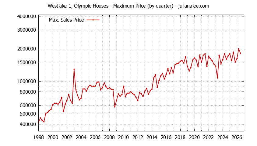 Graph of the Quarterly Maximum Price for Westlake 1, Olympic Houses Sold