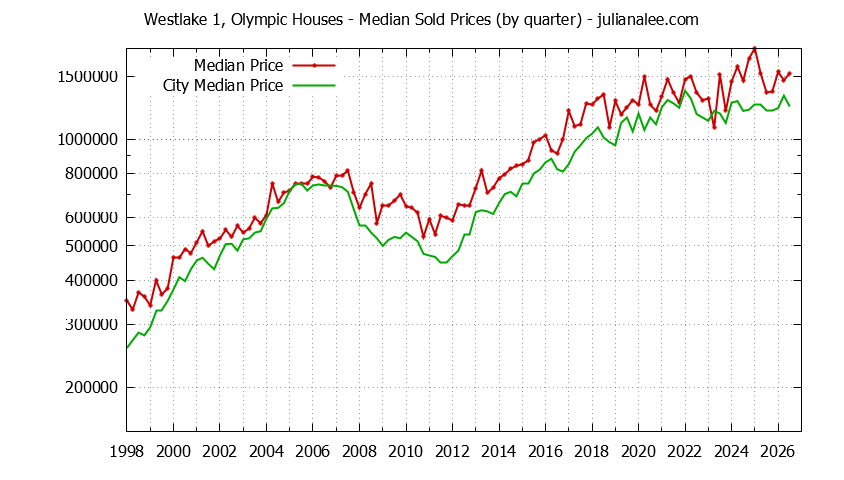 Quarterly Median Price of a Westlake 1, Olympic Home