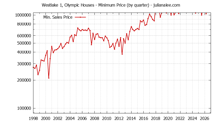 Graph of the Quarterly Minimum Price for Westlake 1, Olympic Houses Sold