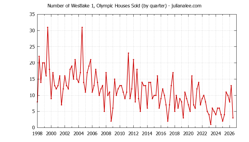 Graph of the Quarterly Number of Westlake 1, Olympic Houses Sold