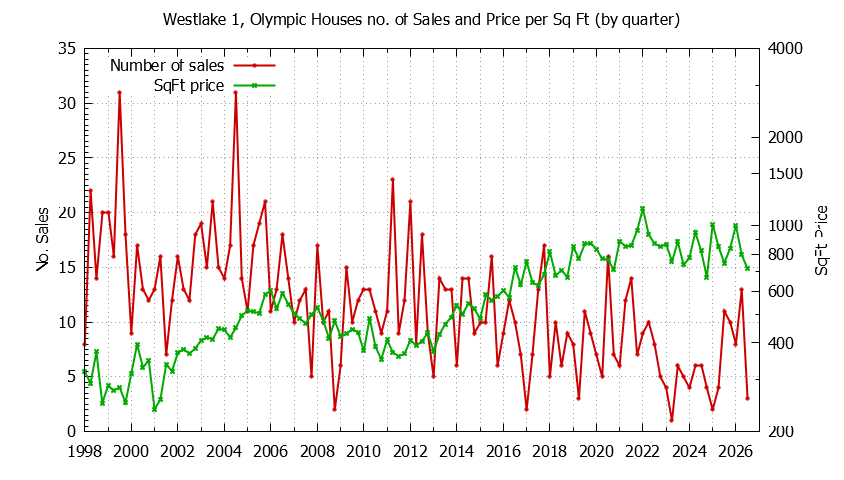 Graph of the Quarterly Number of Sales vs. Price Per SqFt for Westlake 1, Olympic Houes Sold