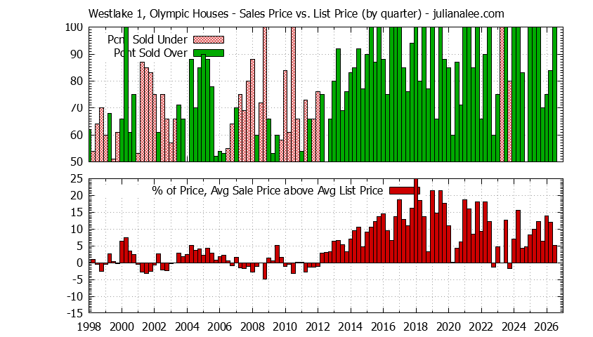 Graph of the Quarterly Average Sales Price vs. List Price for Westlake 1, Olympic Houses