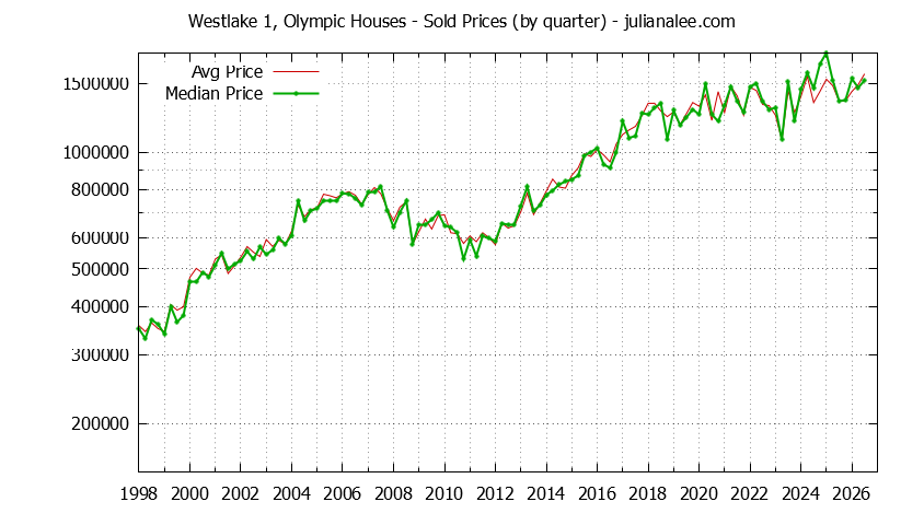 Quarterly Median and Average Price of a Westlake 1, Olympic Home