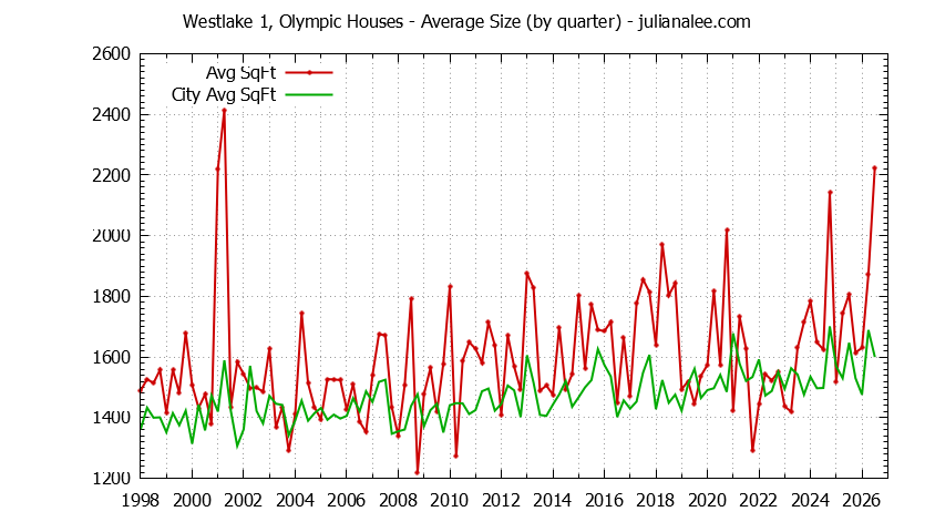 Graph of the Quarterly Average Size of Westlake 1, Olympic vs. Daly City Houses Sold