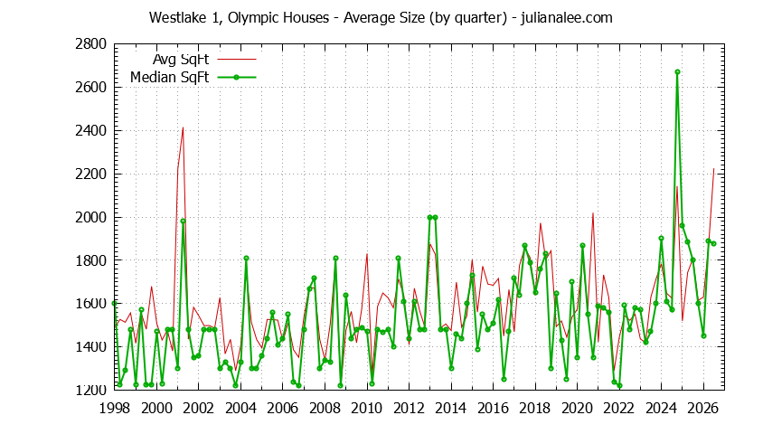 Graph of the Quarterly Average Size of Westlake 1, Olympic Houses Sold