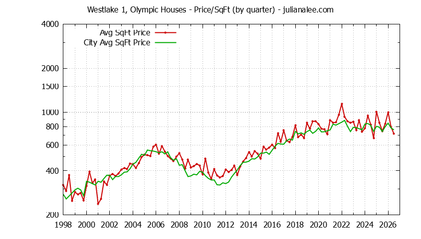 Graph of the Quarterly Average Price Per Square Foot for Westlake 1, Olympic & Daly City Homes