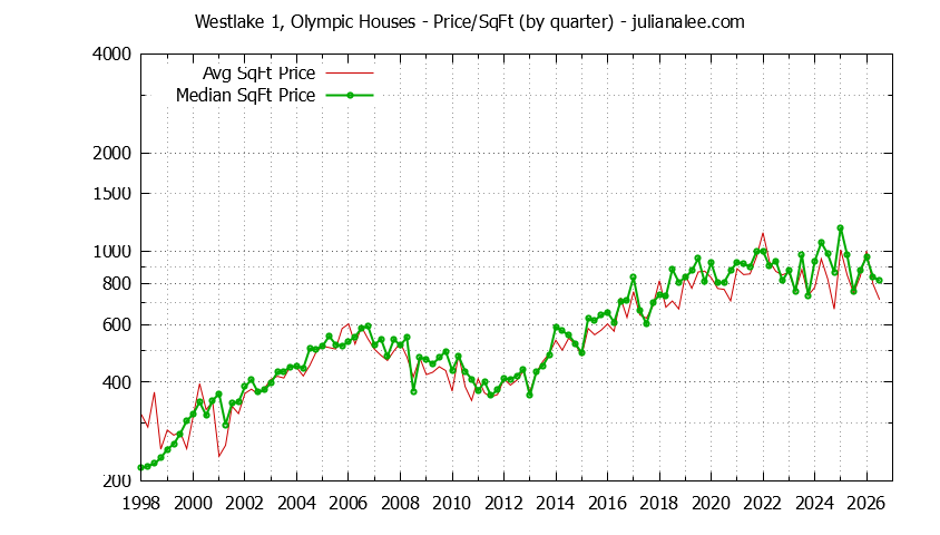 Graph of the Average Quarterly Price Per Square Foot for Westlake 1, Olympic & Daly City Homes