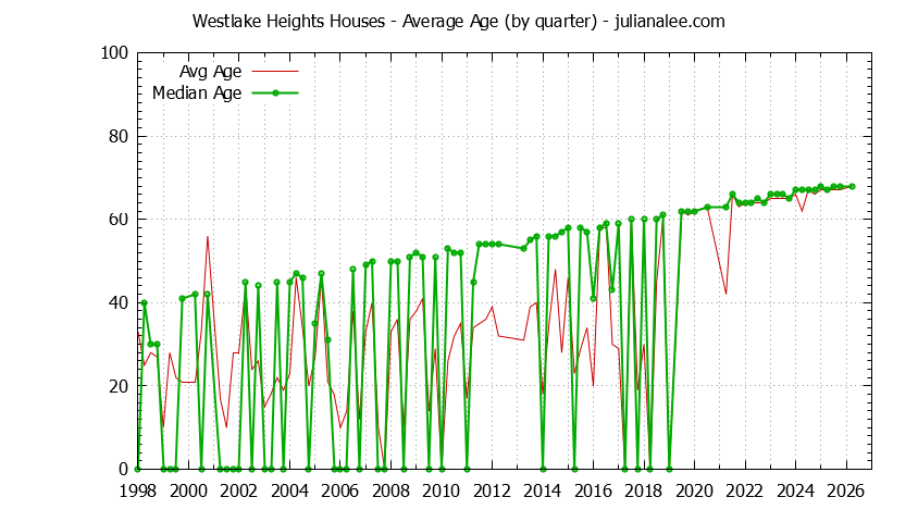 Graph of the Quarterly Average Age of Westlake Heights Houses Sold